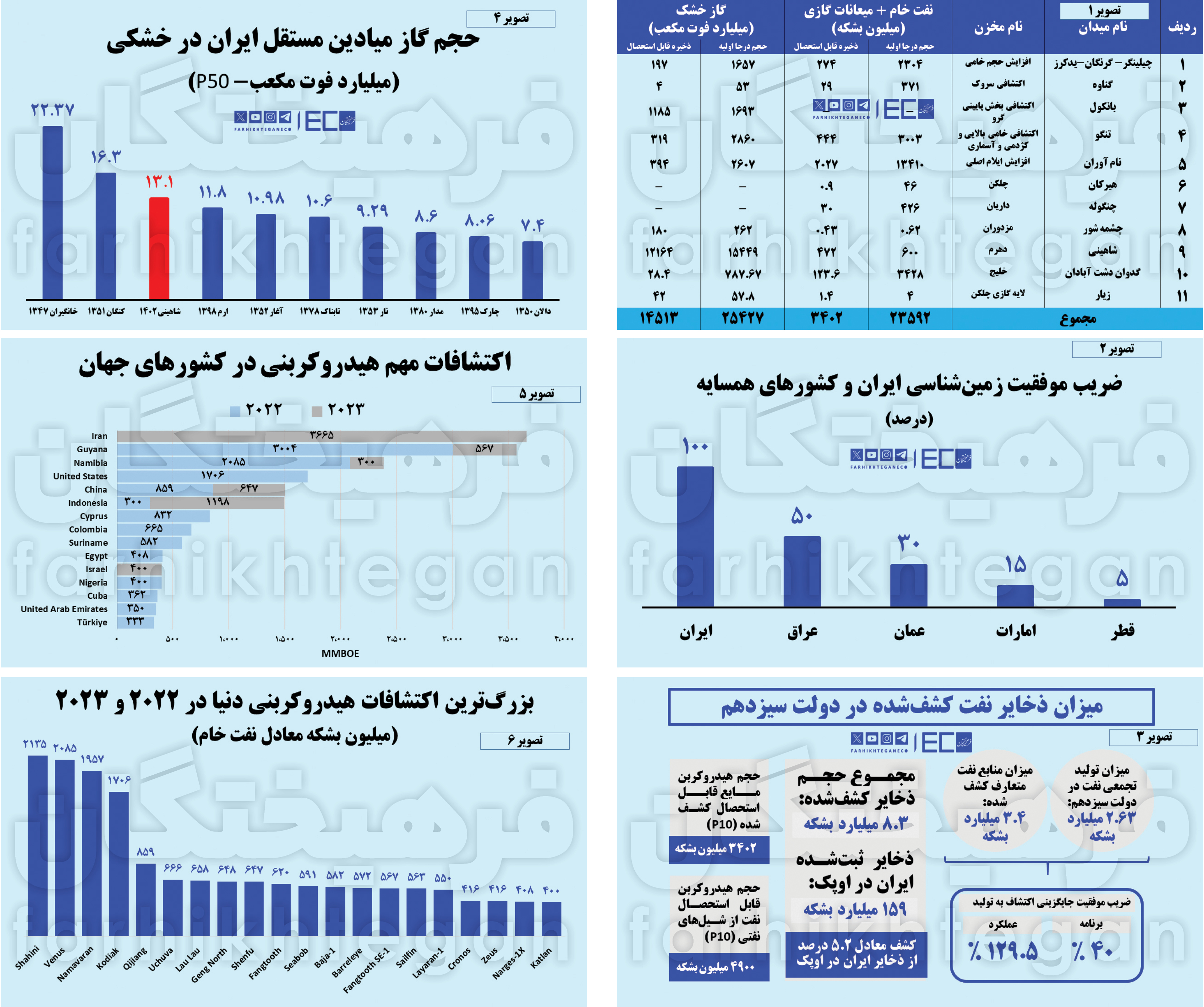 1732304432ایران رکورددار